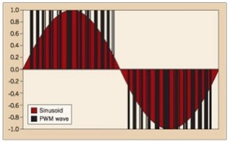 Sinusoidal wave