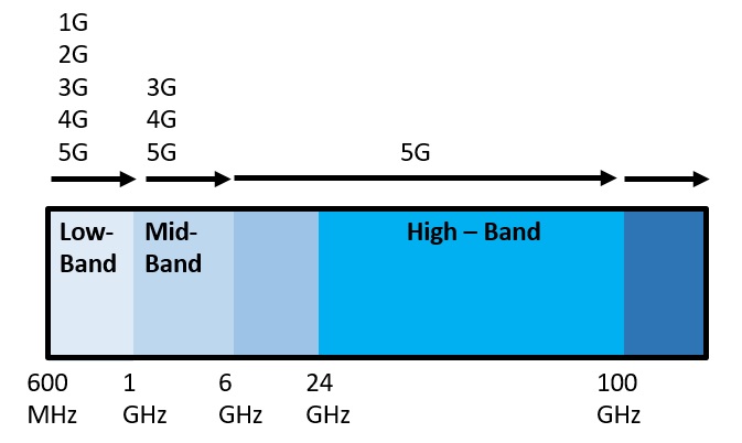 Range of Frequencies
