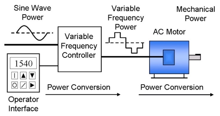 Basic principle of operation of a vsd
