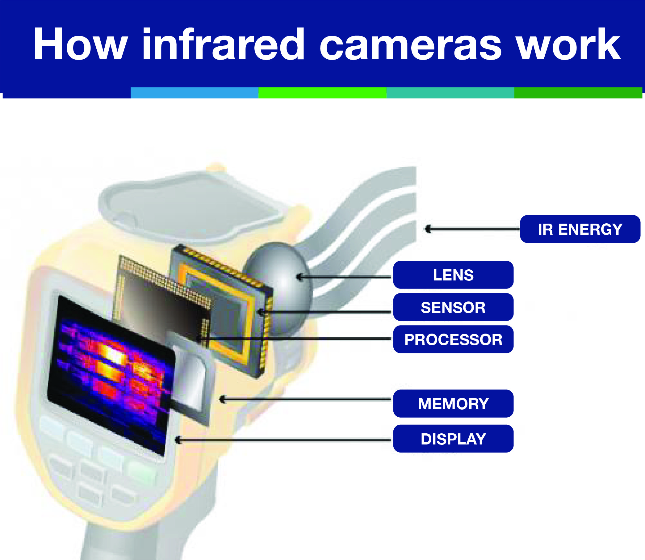 how infrared cameras work