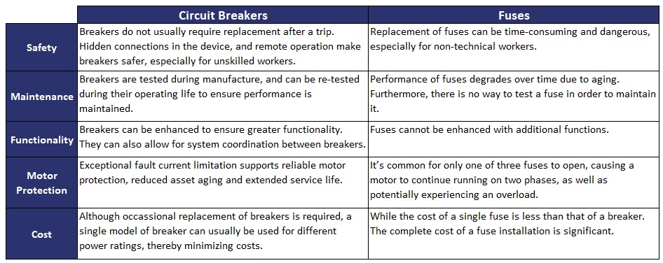 Reasons to choose a CB over a fuse