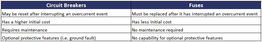 CBs vs Fuses
