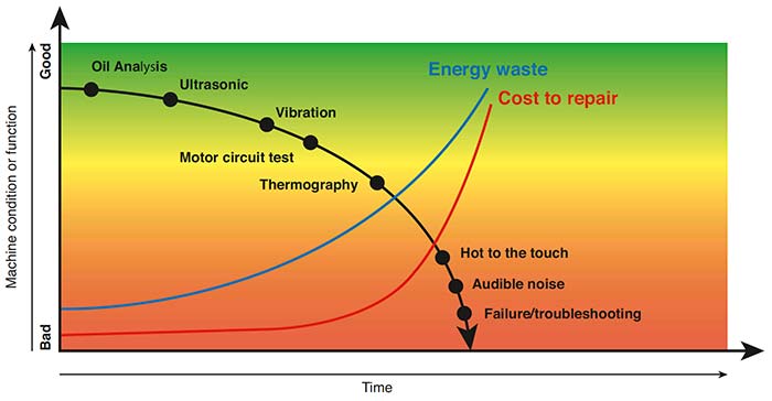P-F Curve