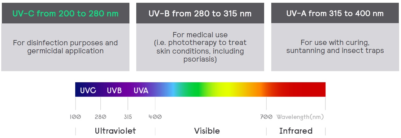 UVC
