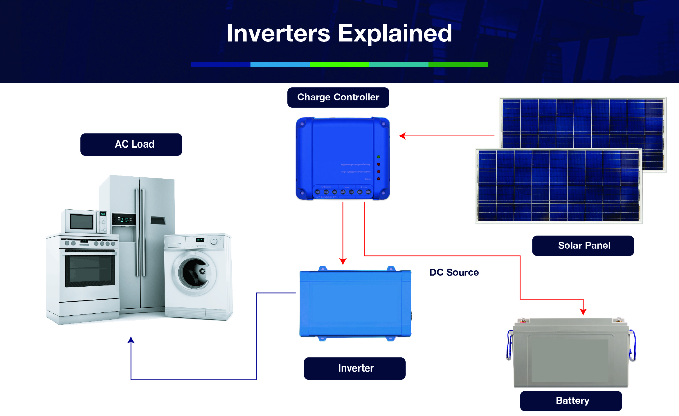 Inverters explained