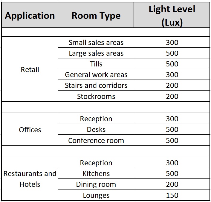 Source: Recommended Lighting Levels according to SANS10114-1