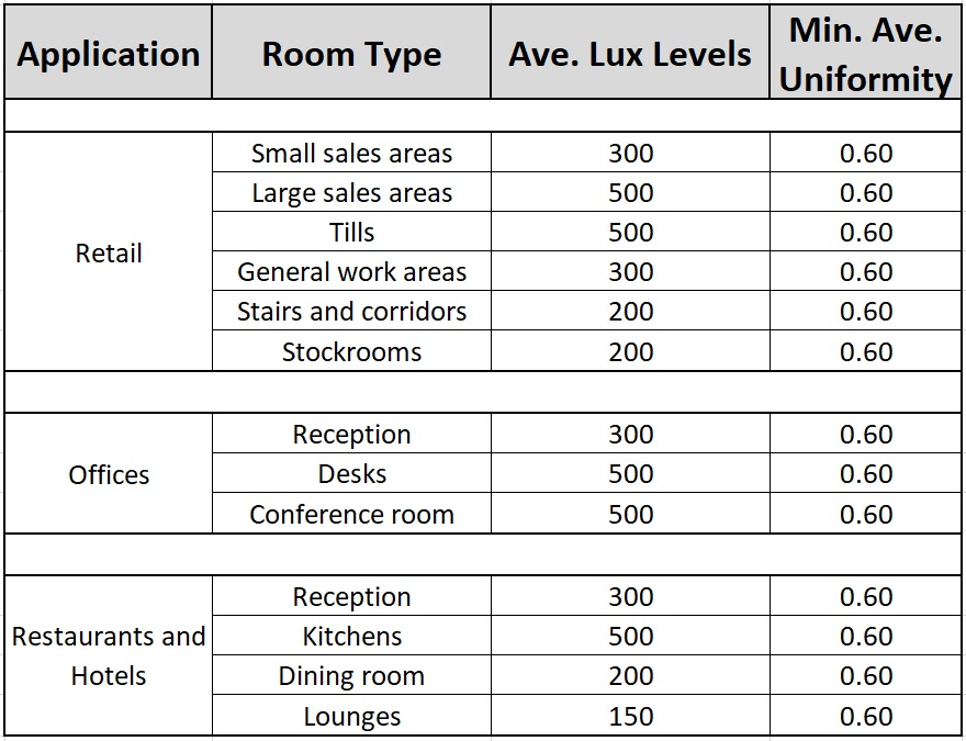 Average lux levels and uniformity