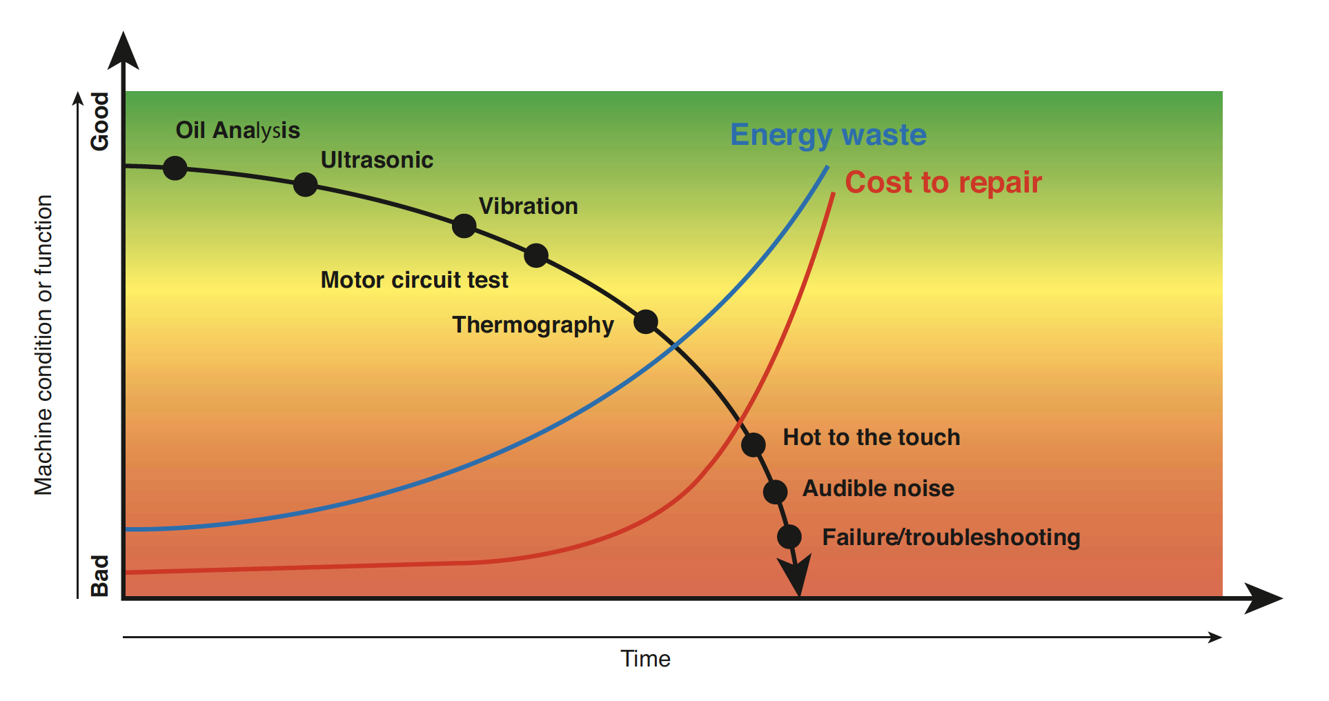 The P-F Curve