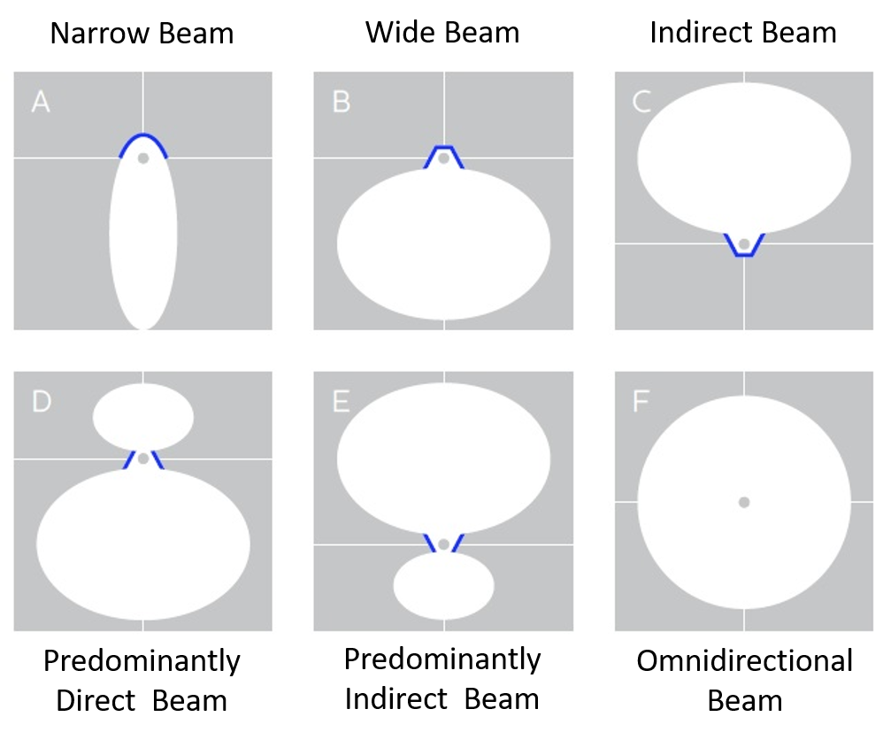 Luminous intensity polar diagrams
