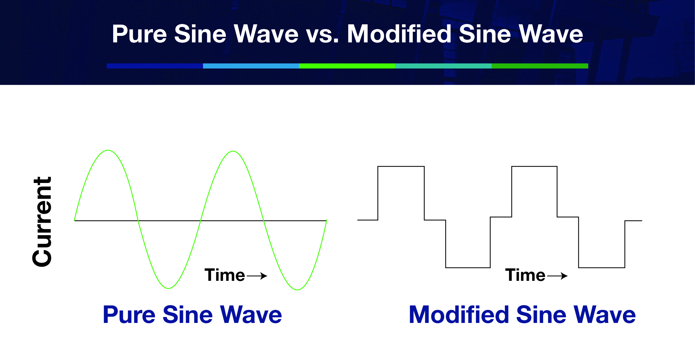 Pure vs modified sine wave