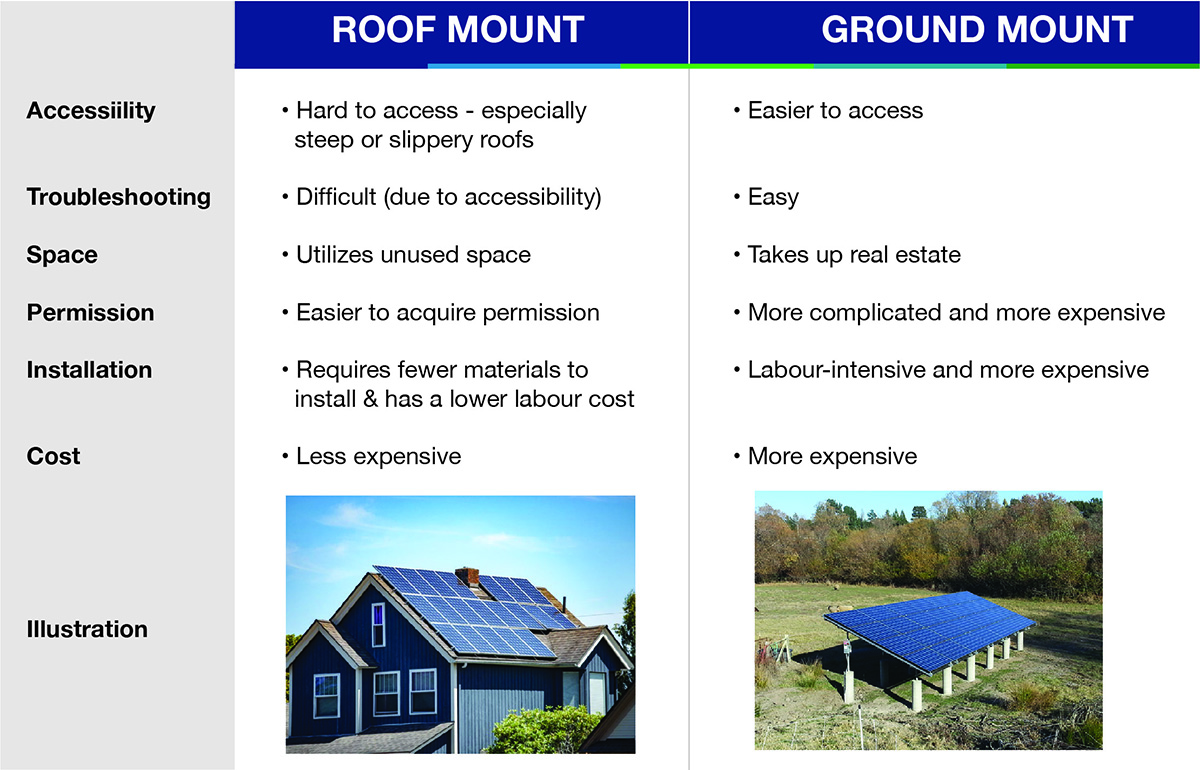 Roof vs ground mount