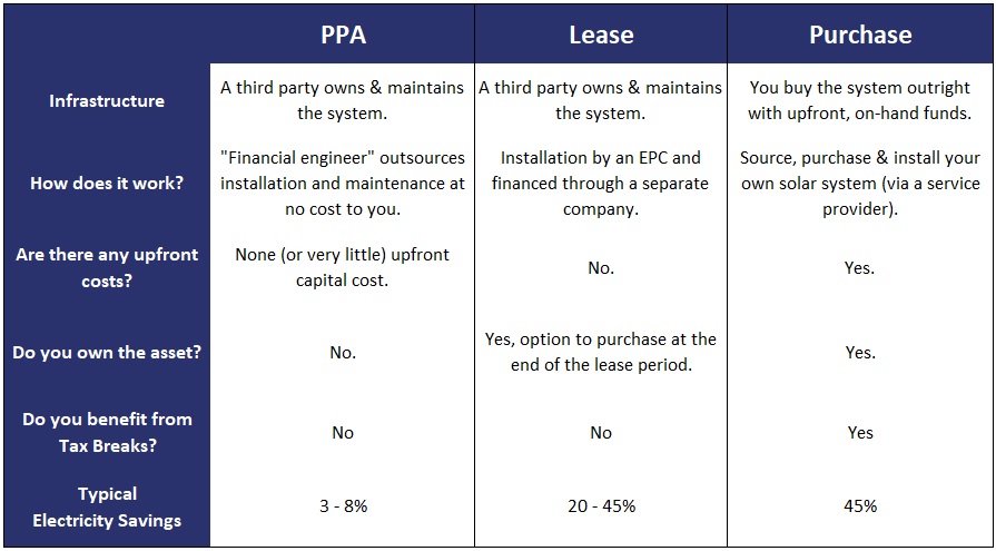 Solar funding models
