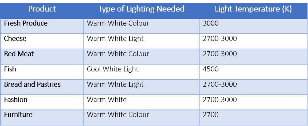 Table for cct range of certain products