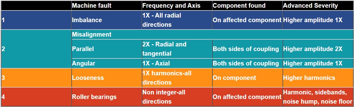 Table for machine faults