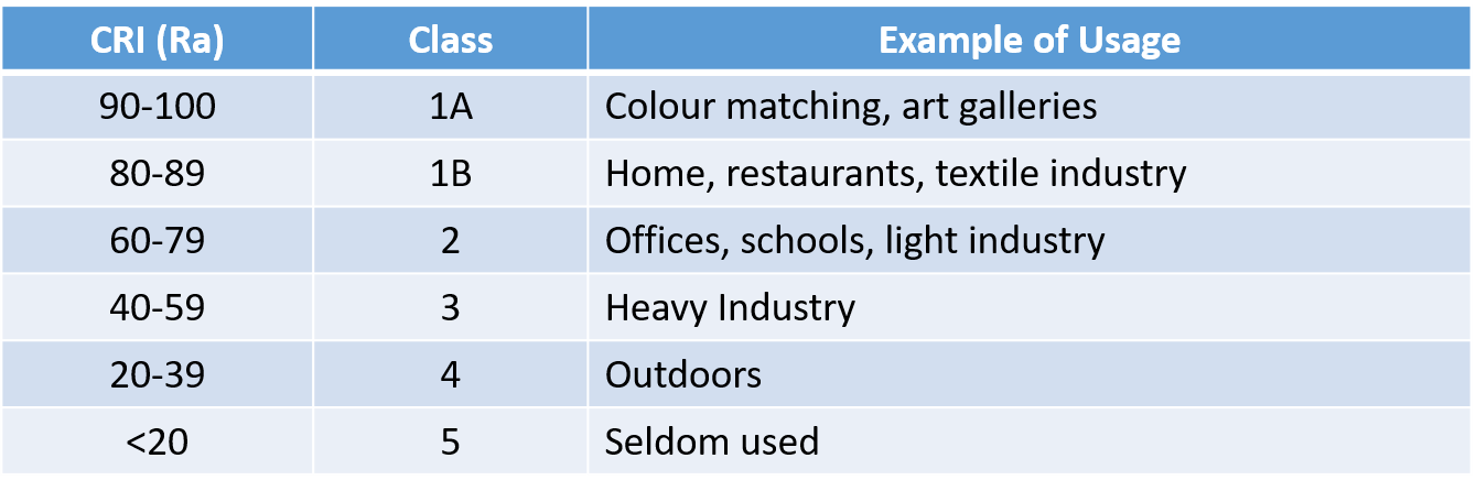 table showing CRI rating