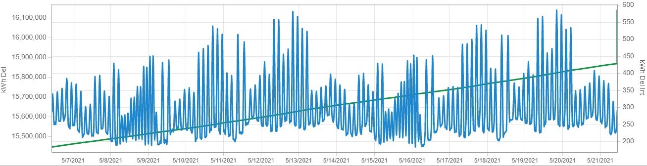 Typical load profile