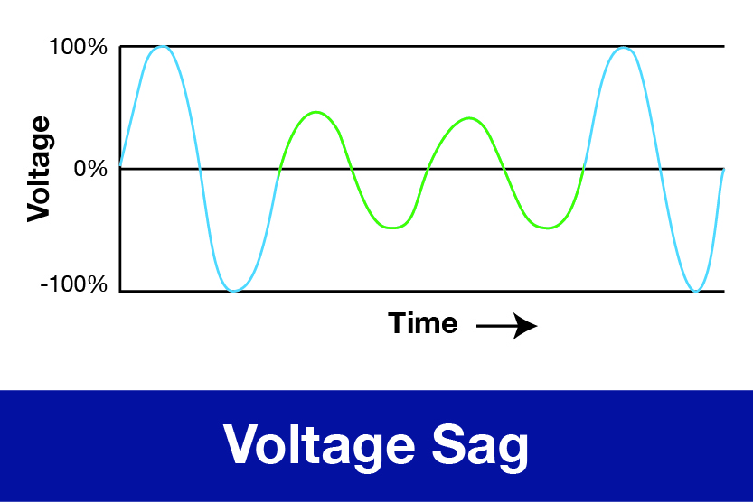 Voltage sag