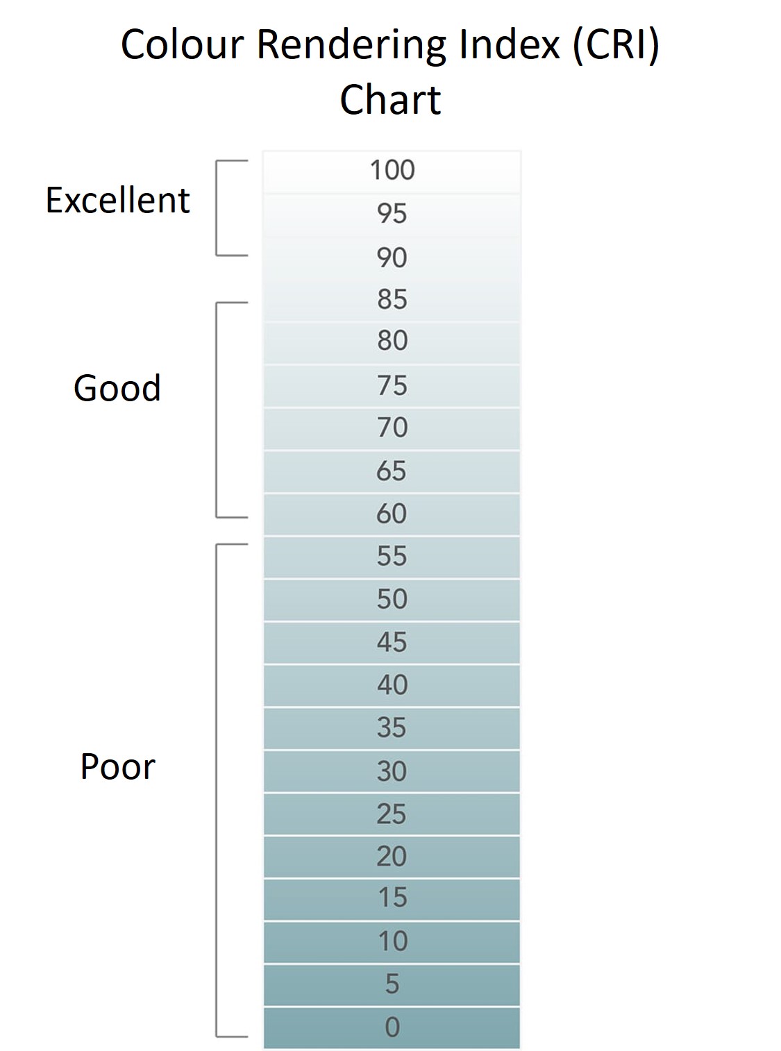 CRI chart