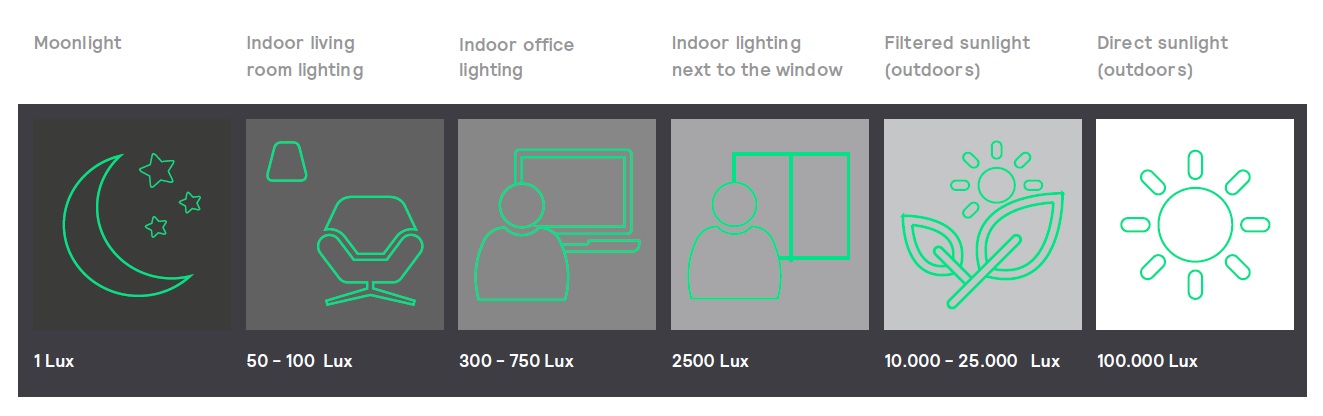 Range of lighting levels