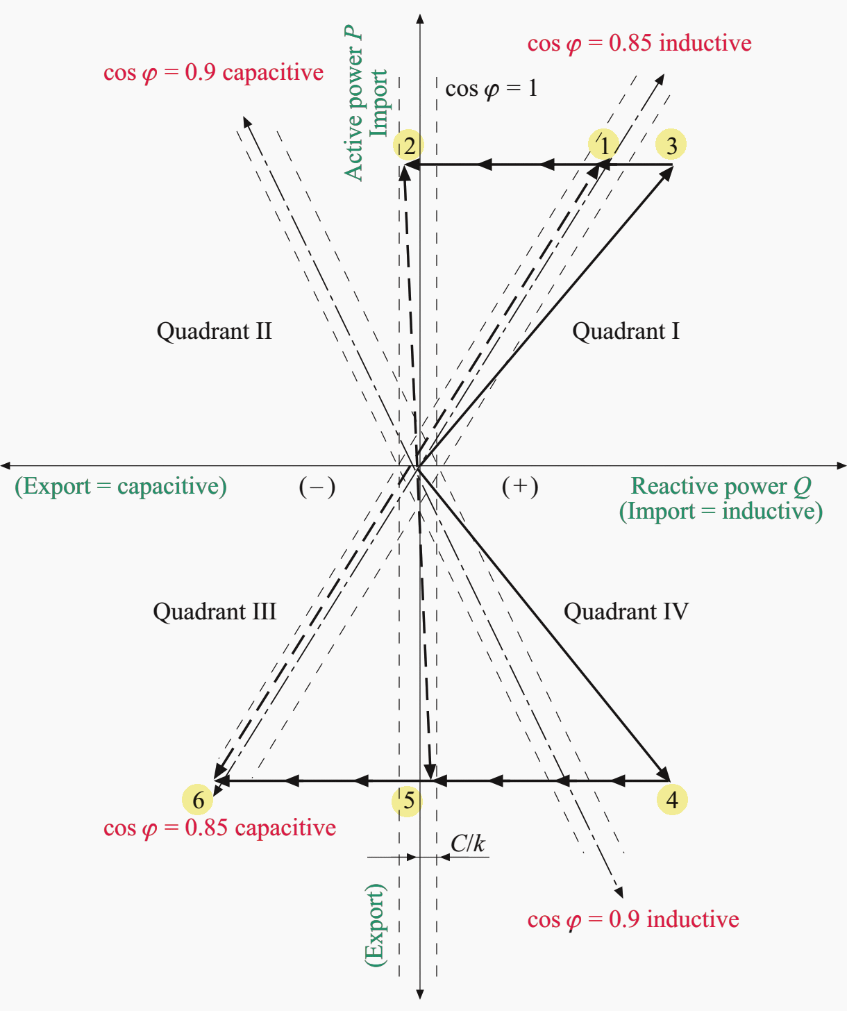 4 quadrants